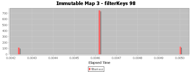 Immutable Map 3 - filterKeys 98